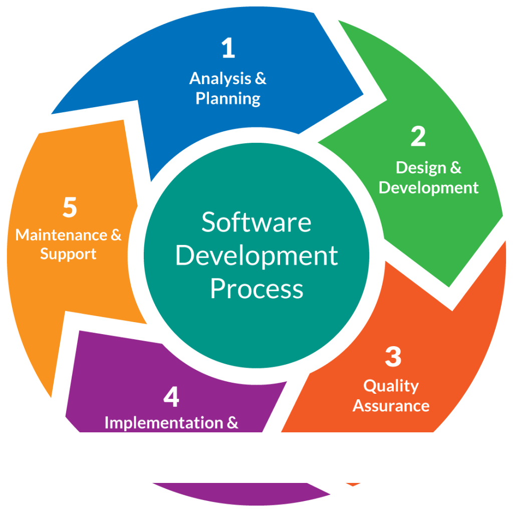 A Comprehensive Guide On Software Development Process – Top Software ...