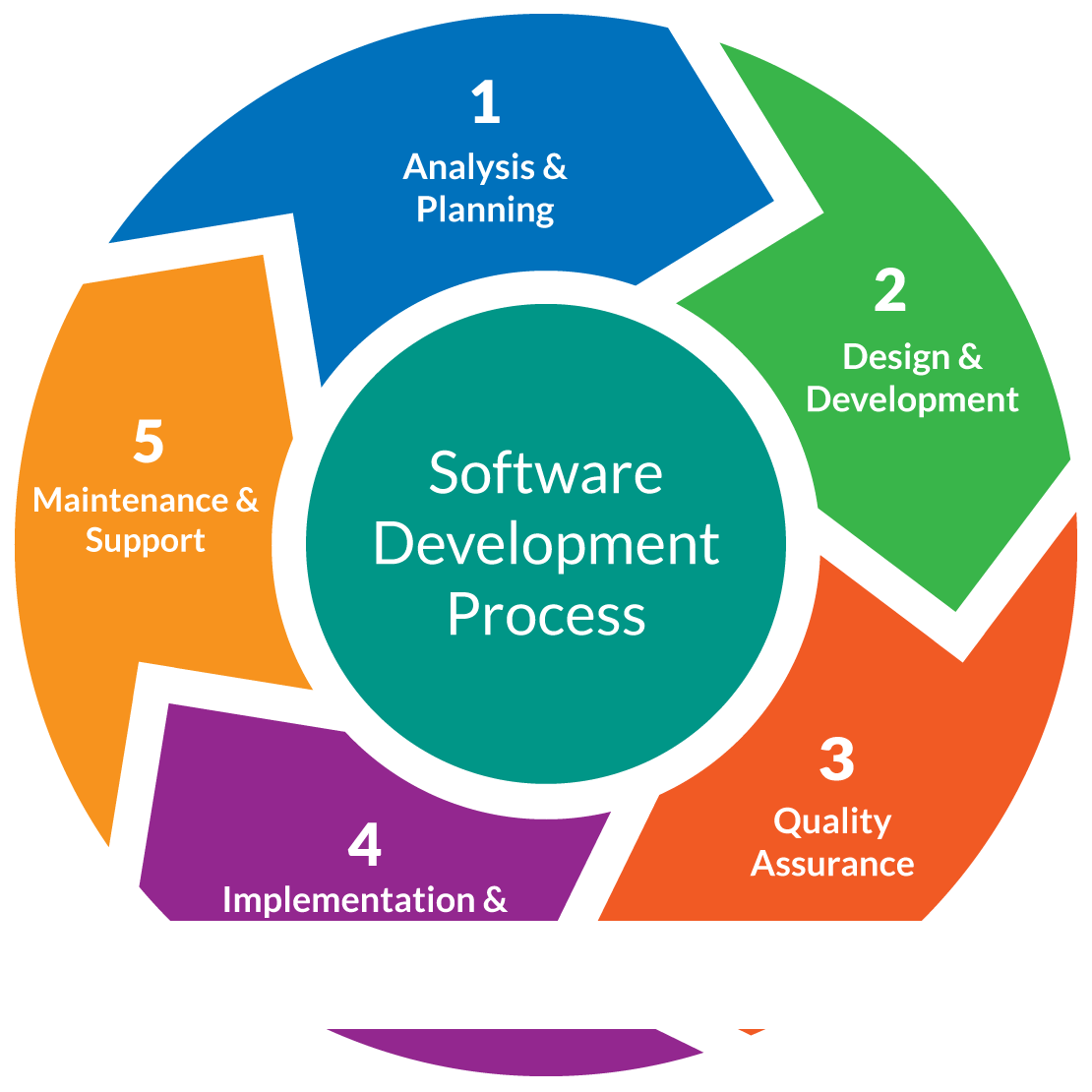 Software model. Development process. Software process. Software Development. Software Development Types.